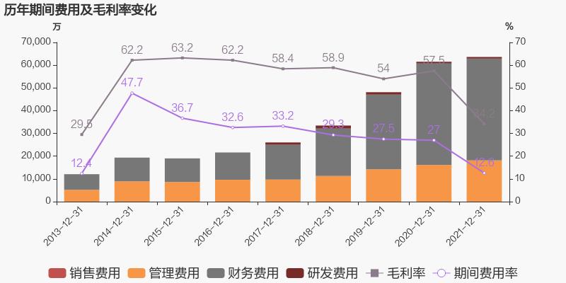 ͼ걨ڹʣ2021ĸͬ38.6%ԼΪ7Ԫ